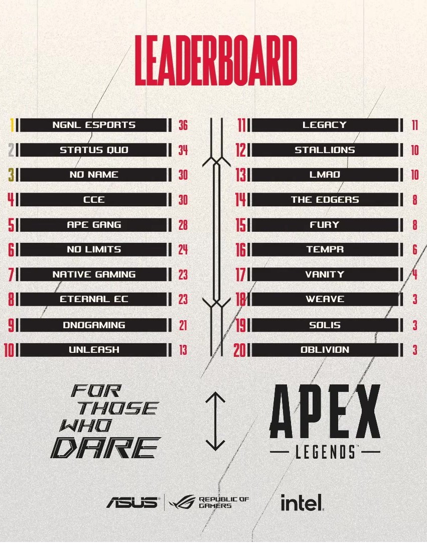 LEADERBOARD CHECK ✅ who you rooting for? ➡️twitch.tv/SoaR #PoweredbyROGGamingMouse @ASUS_ROGNA | @IntelGaming