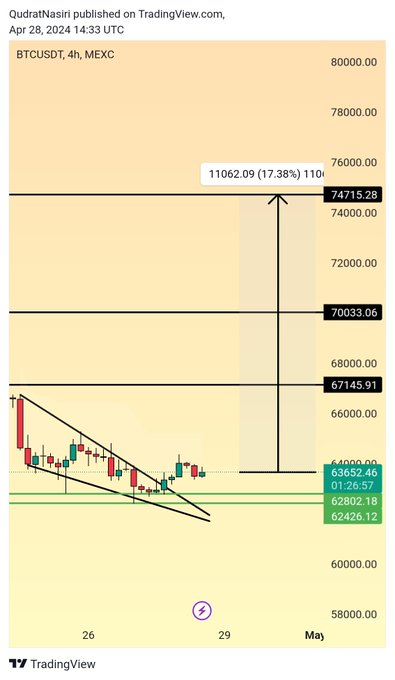 $BTC Falling Wedge, #BullMarket indicator. Break out to new ATH expected by the first week of May.

#cryptocurrencies #Bitcoin #BTC #BitcoinHalving #BTCDOMINANCE #Bullrun2024