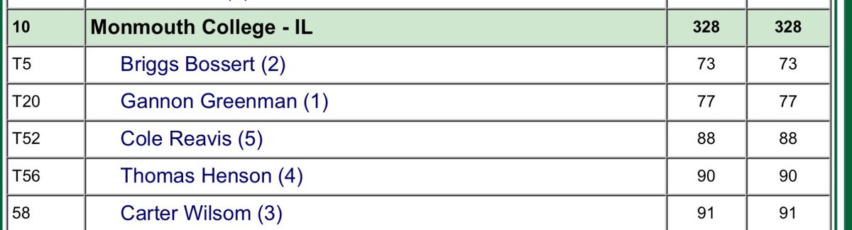 First round in the books for @ScotsMGolf at the @Sliac championships. Scots in 10th overall. Bossert in 5th with a 73 to lead the way. Round 2 on Monday #RollScots