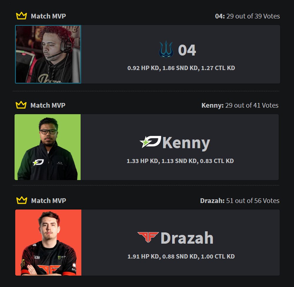 👑Today's MVP performances, voted by BP users! @04IsBack @Kuavo @Drazah