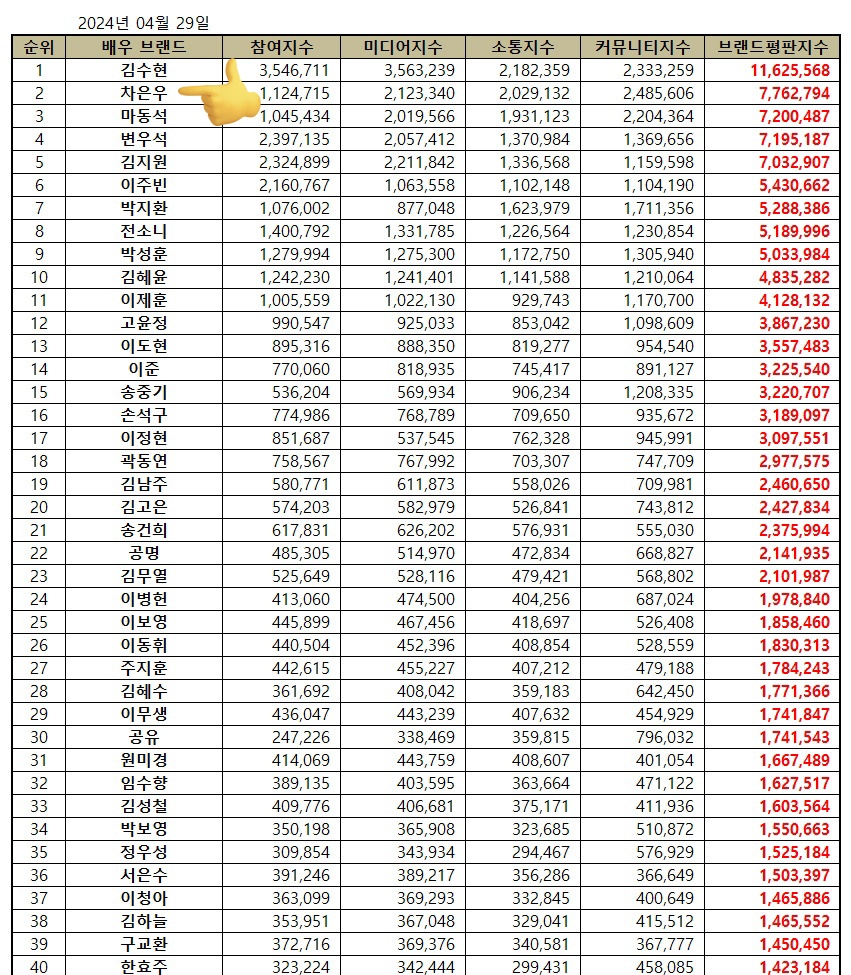 Double win today! First, 'Wonderful World' took first place in April's Blue Dragon ranking, and now Eunwoo has earned second place in the actor’s ranking even after the drama has ended. This drama wasn’t just aimed at ratings or hype; it continues to be recognized for its…