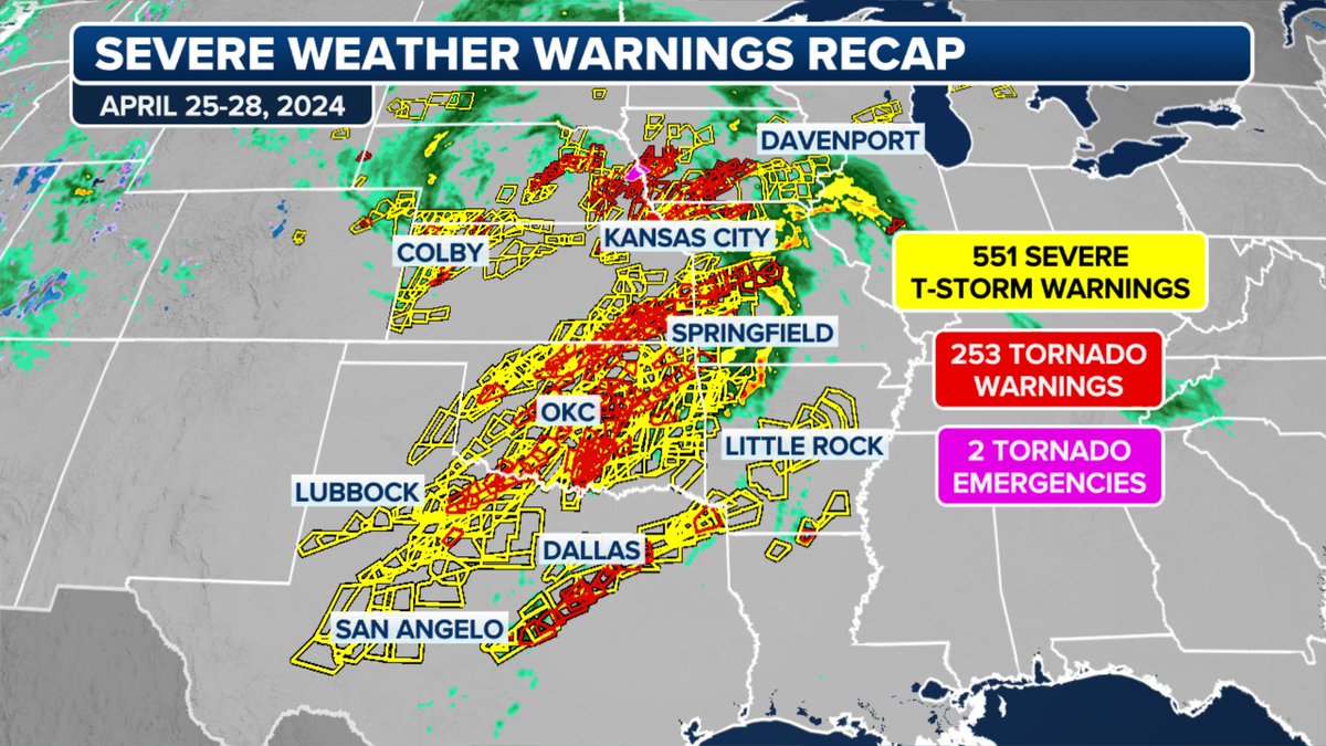 Some numbers so far related to this event so far.. note warnings are still ongoing and these will continue to rise.. *253 Tornado Warnings *85 Confirmed Tornado Warnings *551 Severe T-Storm Warnings @foxweather