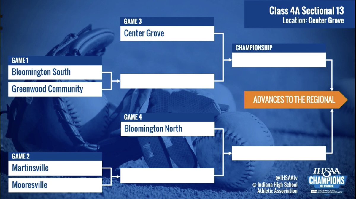 The CG Softball Sectional pairings have been released. The Trojans host the Sectional &amp; receive a 1st round bye, playing the winner between Bloomington South &amp; Greenwood in the semifinals. The Sectional is the week of May 20th.