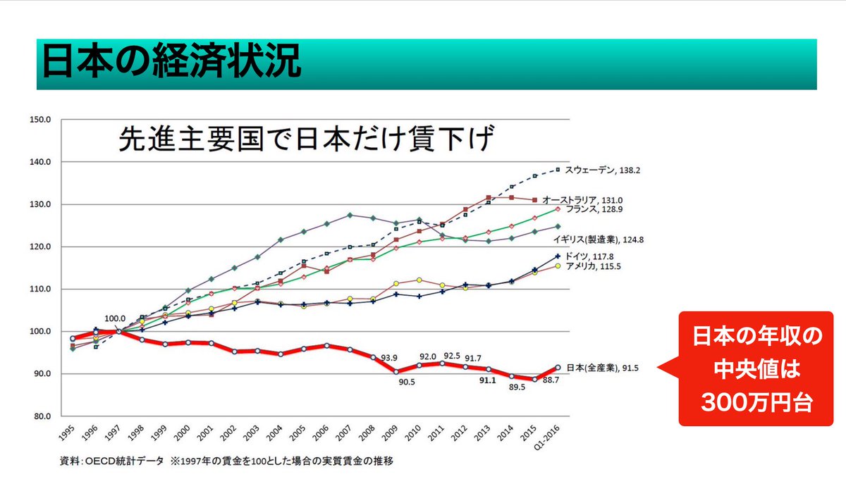 今のままだと本当にヤバいです。 日本は給料は20年ほど前から変わっていない。 むしろ徐々に下降気味です。 他先進国のアメリカ、スウェーデン、オーストラリア、フランス、イギリス、ドイツなど 2~3倍に上がっている国ばかり。…