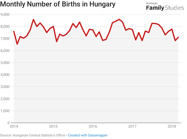 Hungary-like fertility policies flatly don't work. Hungary has dedicated major resources to this - no taxes for 3+ kids, debt forgiveness, major subsidies for homes. It's actually equivalent to ~5% of their GDP. The US military is 3.2%, so big spending. Nothing happened.