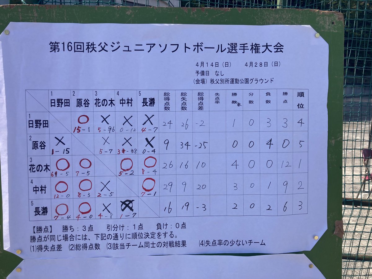 NagatoroStars's tweet photo. 3位入賞となりました😊
5年生ひとり
他全て4年生以下という厳しい状況ではありますが、子供達は大変良く頑張りました

あっ、"9人居ない？"という突っ込みは受け付けません😄 https://t.co/Y8RieMRnpX