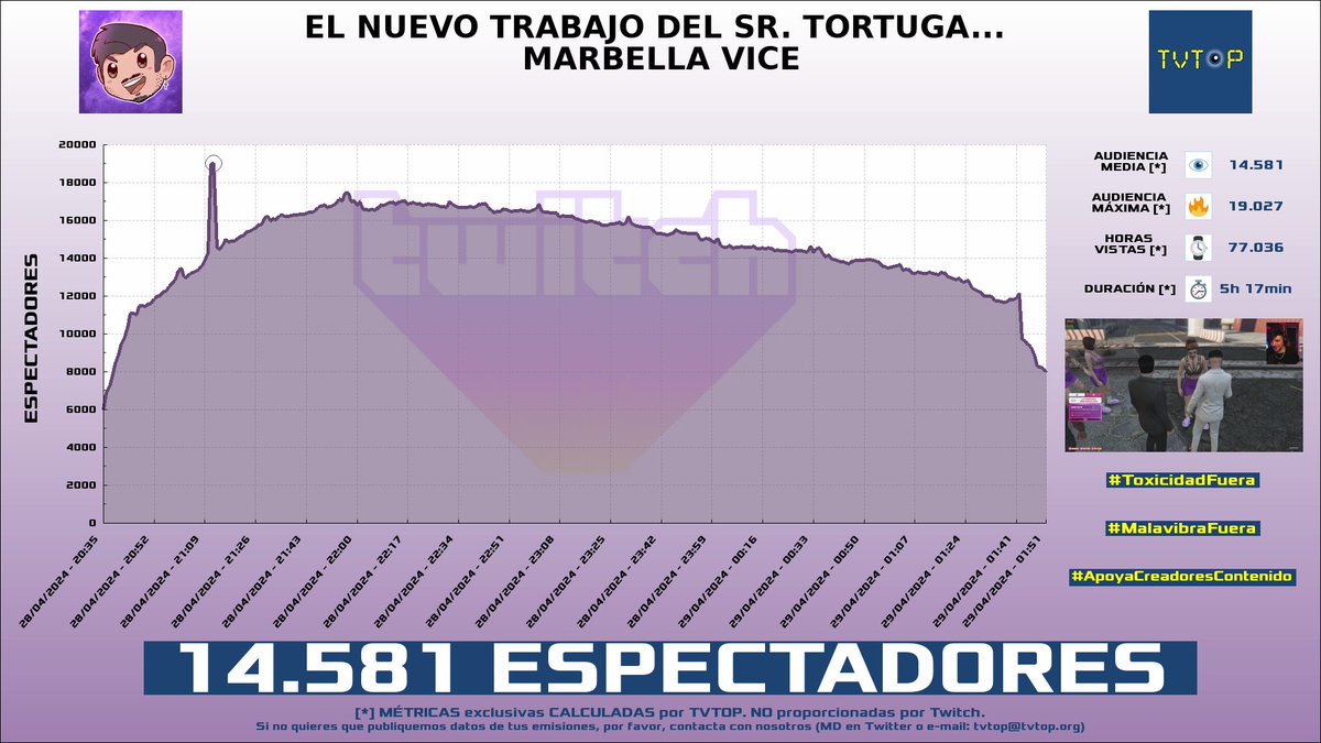 ¡#NexxuzHD 🦖 HA EMITIDO en #Twitch! Nuestros datos 🧐 :

▶️ ESPECTADORES 👁️ : 14.581
▶️ MINUTO DE ORO 🔥 : 19.027 [21:12h]
▶️ HORAS VISTAS ⌚️ : 77.036

#MarbellaVice #GrandTheftAutoV #JustChatting #Nexxuz