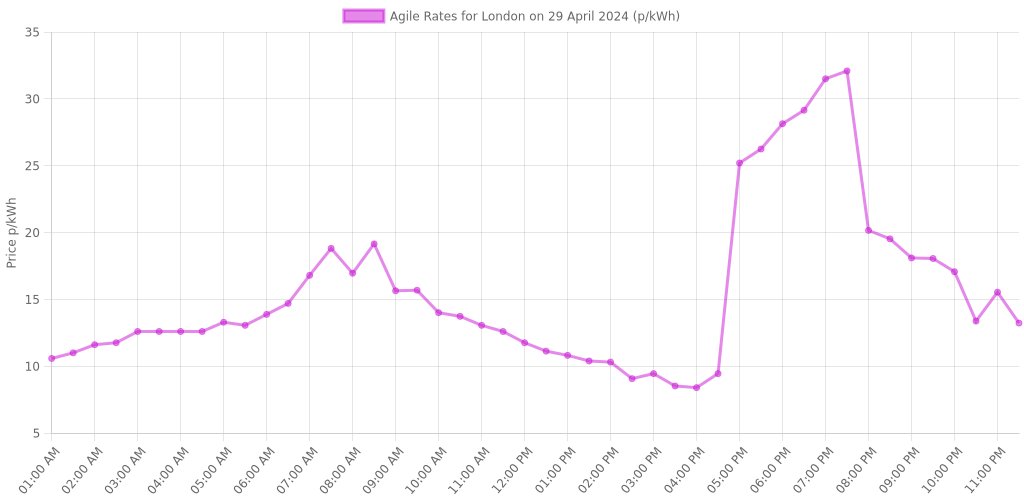 29 April 2024
Region: London

Tracker Tariff:
Electricity: 19.30p/kWh
Gas: 4.46p/kWh

Agile Tariff rates are charted in the image below!

octotrack.co.uk/region/c-london
#ElectricPrice #GasPrice #FuelPrice #OctopusEnergy #TrackerTariff