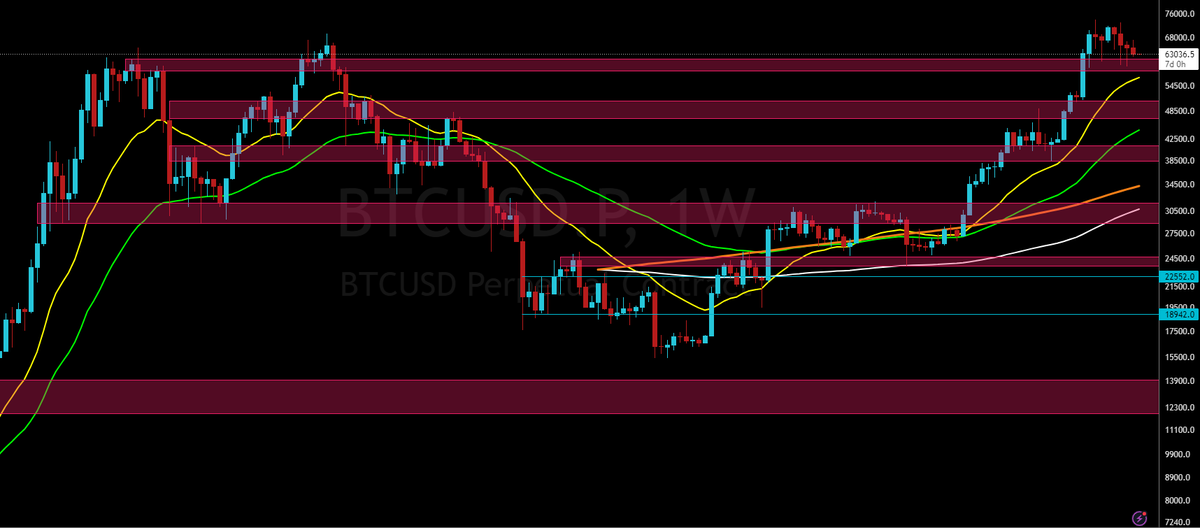 BTC__Ninja's tweet photo. #Bitcoin has closed the weekly at $63,109.

4th consecutive week closing in the negative. Weekly 21 is now at $56.5k, while the 55 is at $44.3k. Can we test the 21 and hold it as support?

#NinjaWeeklyUpdate #BTC $BTC https://t.co/MkSuBIPSP5