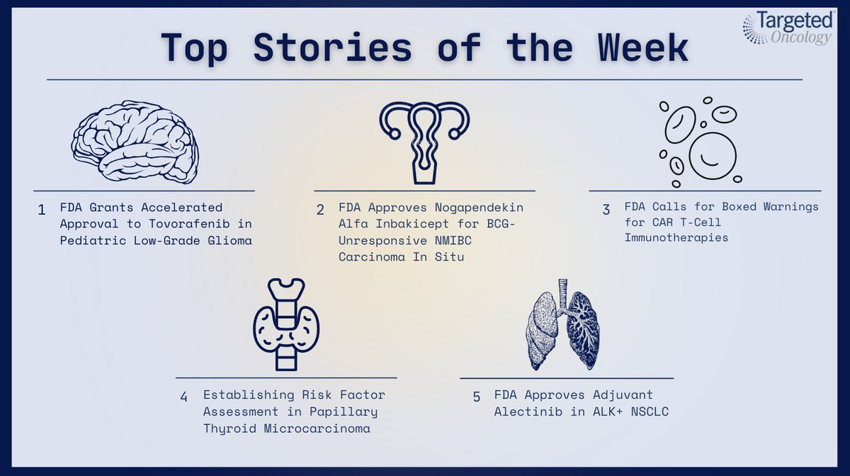 This weeks Targeted Top 5 features news on #FDA approvals such as tovorafenib, nogapendekin, alectinib, & more!

1. targetedonc.com/view/fda-grant…
2. targetedonc.com/view/fda-appro…
3. targetedonc.com/view/fda-calls…
4. targetedonc.com/view/establish…
5. targetedonc.com/view/fda-appro…