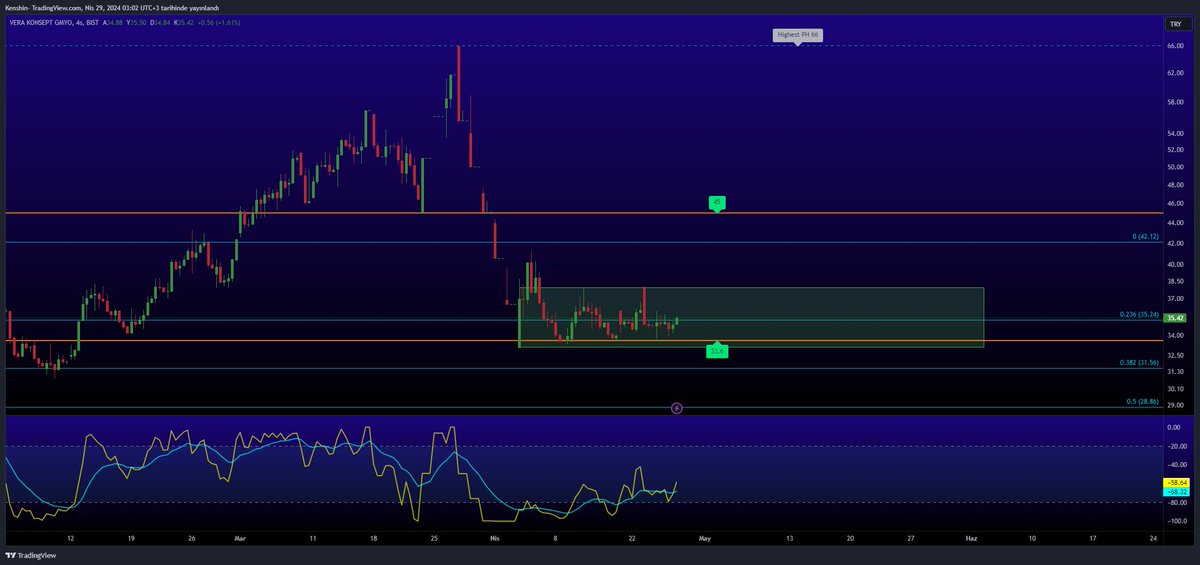 VRGYO 4SLİK

DESTEK  33.6

DİRENÇ  38

Sert düşüşten sonra yatay kanal oluşmuş durumda yatay olmasına rağmen para girişi devam ediyor aşağıdaki indikatörden bunu anlıyoruz. Bu destek altına inerse stop olurum. Şu an uygun durumda

#VRGYO  #bist100 #BORSA