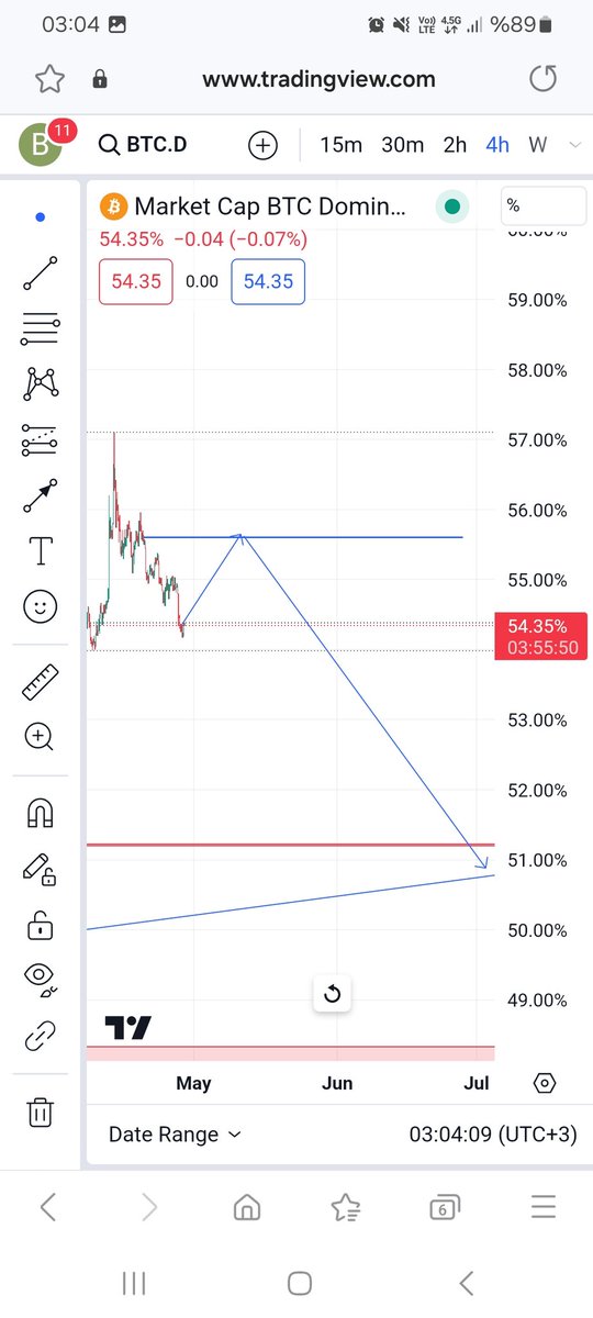 Dominance maviye yükselecek
Altlar SON KEZ ezilecek bu hafta:)
Önümüzdeki hafta ile #bitcoin dominance net ve keskin düşüşe başlayacak. 
Hedef: 51