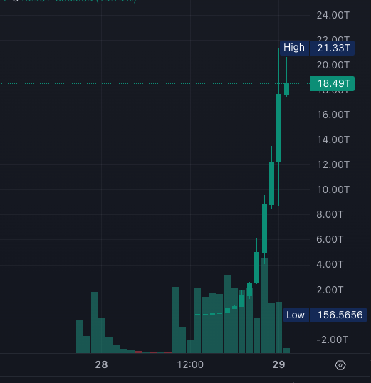 DegenerateNews's tweet photo. NEW: @solana-BASED SCAM TOKEN BREAKS $20 TRILLION MARKET CAP AFTER THE DEV FROZE THE ACCOUNTS OF TOKEN HOLDERS TO PREVENT THEM FROM SELLING THEIR TOKENS - SOME HOLDERS THEORETICALLY HAVE BILLIONS OF DOLLARS WORTH OF UNREALIZED CAPITAL GAINS - DO NOT BUY THE FREEZABLE TOKEN https://t.co/bNMJrl4LOA