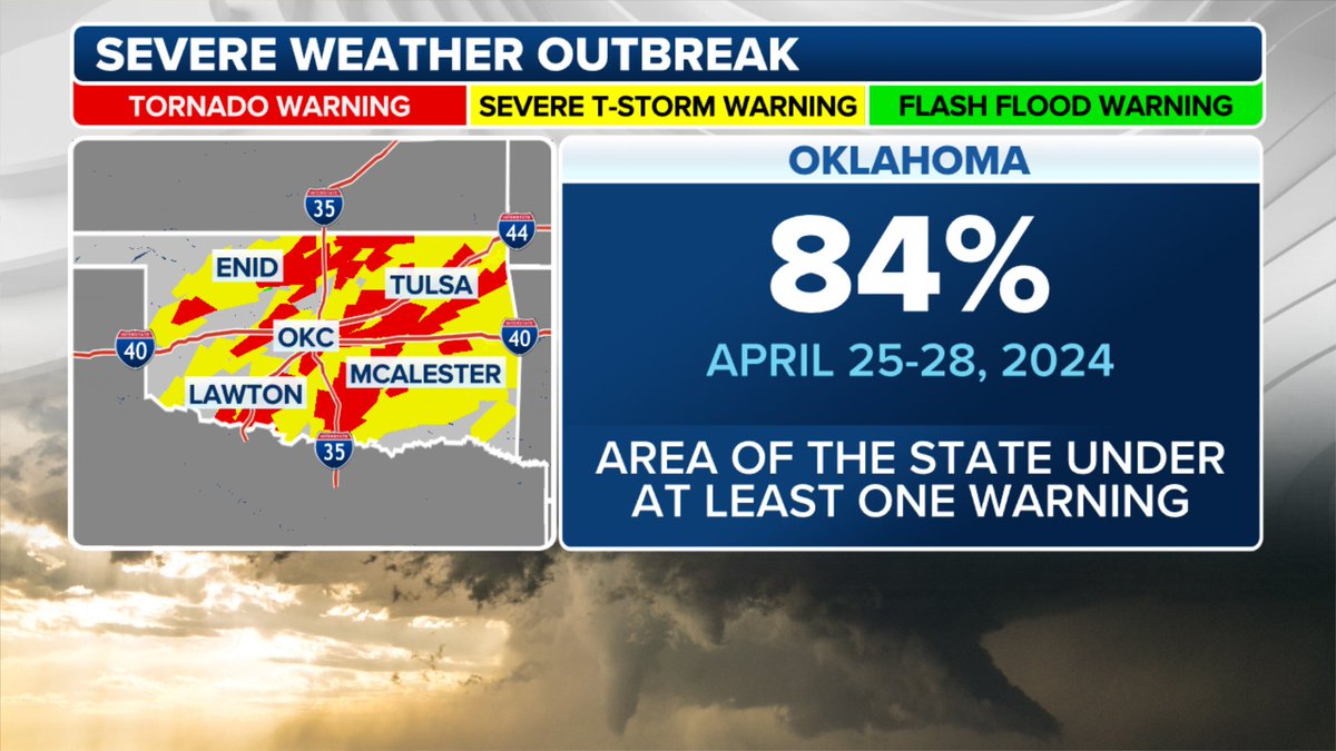 Kudos to the hard-working folks at @NWSNorman and @NWStulsa over the past few days.. Nearly the ENTIRE state of Oklahoma has been covered by a warning at some point. @foxweather