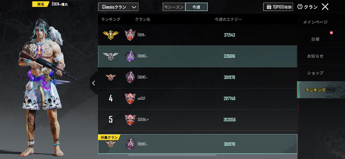 PUBG_EDEN's tweet photo. 今週のクランエナジーランキング👑
EDEN1️⃣🥇
EDEN2️⃣🥉
EDEN3️⃣🥈
週間ランキングEDENクランTOP３独占！ https://t.co/KCTyedYRiu