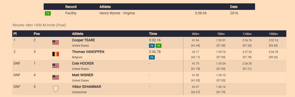 3:32.16 personal best in the 1500 for Cooper Teare at UVA tonight. Strong start to his outdoor season. letsrun.com/forum/flat_rea…