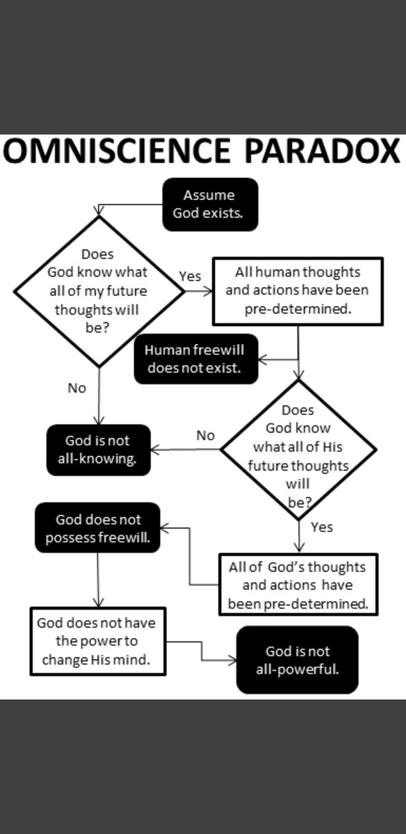 @Lilith_Atheist I have a flowchart. Props to the OC who made it. What's the point of having a freewill if we are punished for utilizing it anyhow?