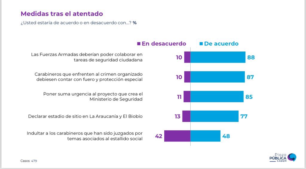 🔴 #URGENTE: 77% de los chilenos está de acuerdo con decretar Estado de Sitio en Biobío y Araucanía. Cadem 📊
