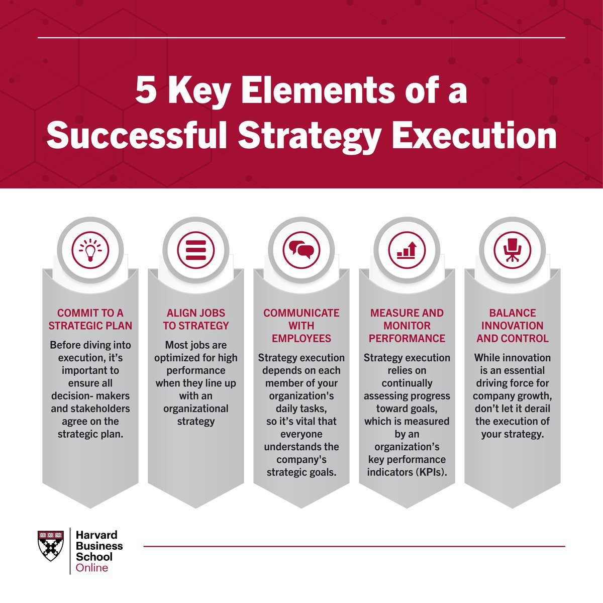You’ve set organizational goals and formulated a strategic plan. Now, how do you ensure it gets done? Here are 5 keys to successful strategy execution you can use at your organization: hbs.me/4hpbxf2a