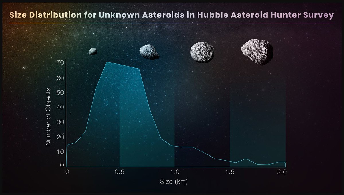 Telescópio Espacial Hubble mostra toda a sua versatilidade, vira caçador de asteroide e já descobriu mais de 450 novos asteroides desconhecidos até então no nosso Sistema Solar!!! LEIA AGORA NO BLOG!!! Hubble Descobre 454 Novos Asteroides No Sistema Solar -…