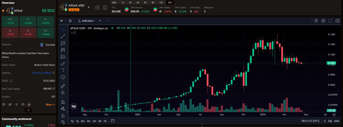 #AFSeX Decentralized StarAtlas Fleet  Daily update:
Day 643
Price: $0.1031
Liquidity: $24.5k

Buyback: none (spent the day crafting)

To be part of the project, buy & hold $AFSeX.
It can be swapped on your wallet, favorite DeX or aggregator