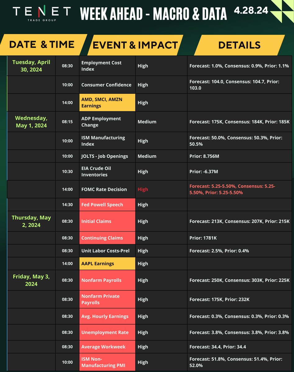 🚨 Week Ahead Another Volatile Week with FOMC Decision/Powell Speech & Huge Earnings Courtesy @TENETTRADEGROUP