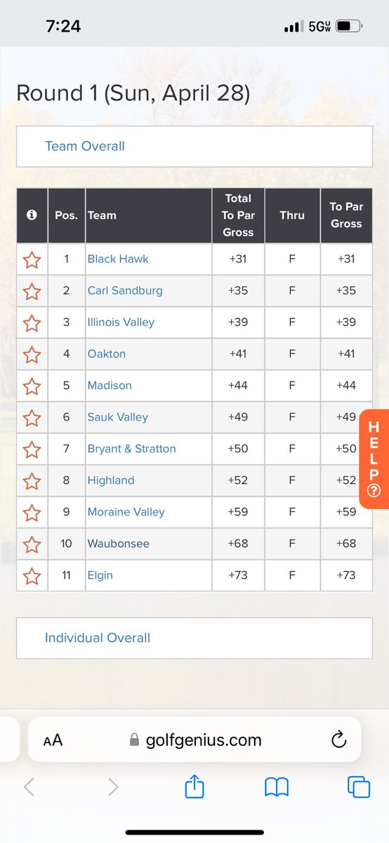 Currently in 2nd place at the Region 4 men’s golf tournament. Still a lot of golf left. We battled today in very tough conditions (wind and some off and on rain). #chargeup