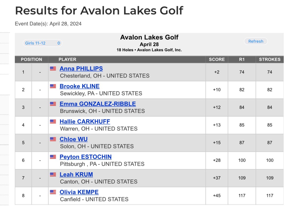 Emma also had a good showing today at the @uskidsgolf event at Avalon Lakes shooting 84 and finishing 3rd! Awesome job Emma! Emma will be back in action next Sunday in the USKids event at Tannenhauf!