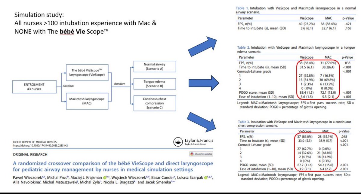 #pediatric intubation by nurses in complicated scenarios FYI - nursing staff had been using the Mac for years whereas they were introduced to the bébé Vie Scope™ for this study @PedsAnesNet @PaediatricFOAM @PedCritCareMed @PediAnesthesia @PediatricAnest @PICSociety