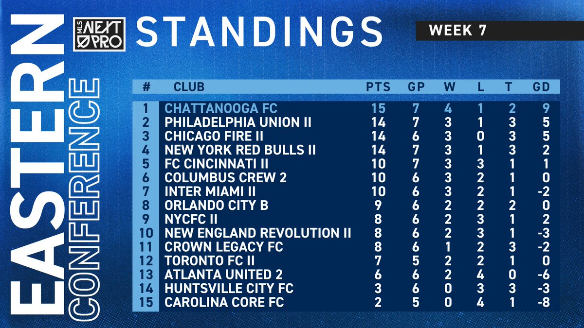 Matchweek 7 is officially in the books in the East 📚 Sending you into the week 🔝 of the table!