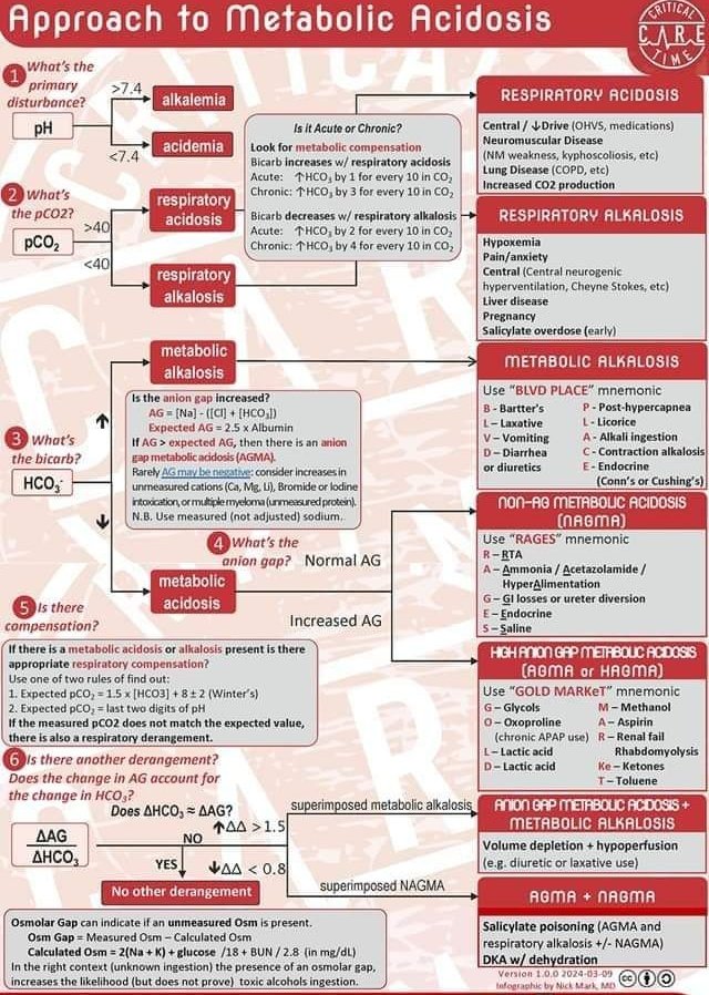 Approach to Metabolic Acidosis