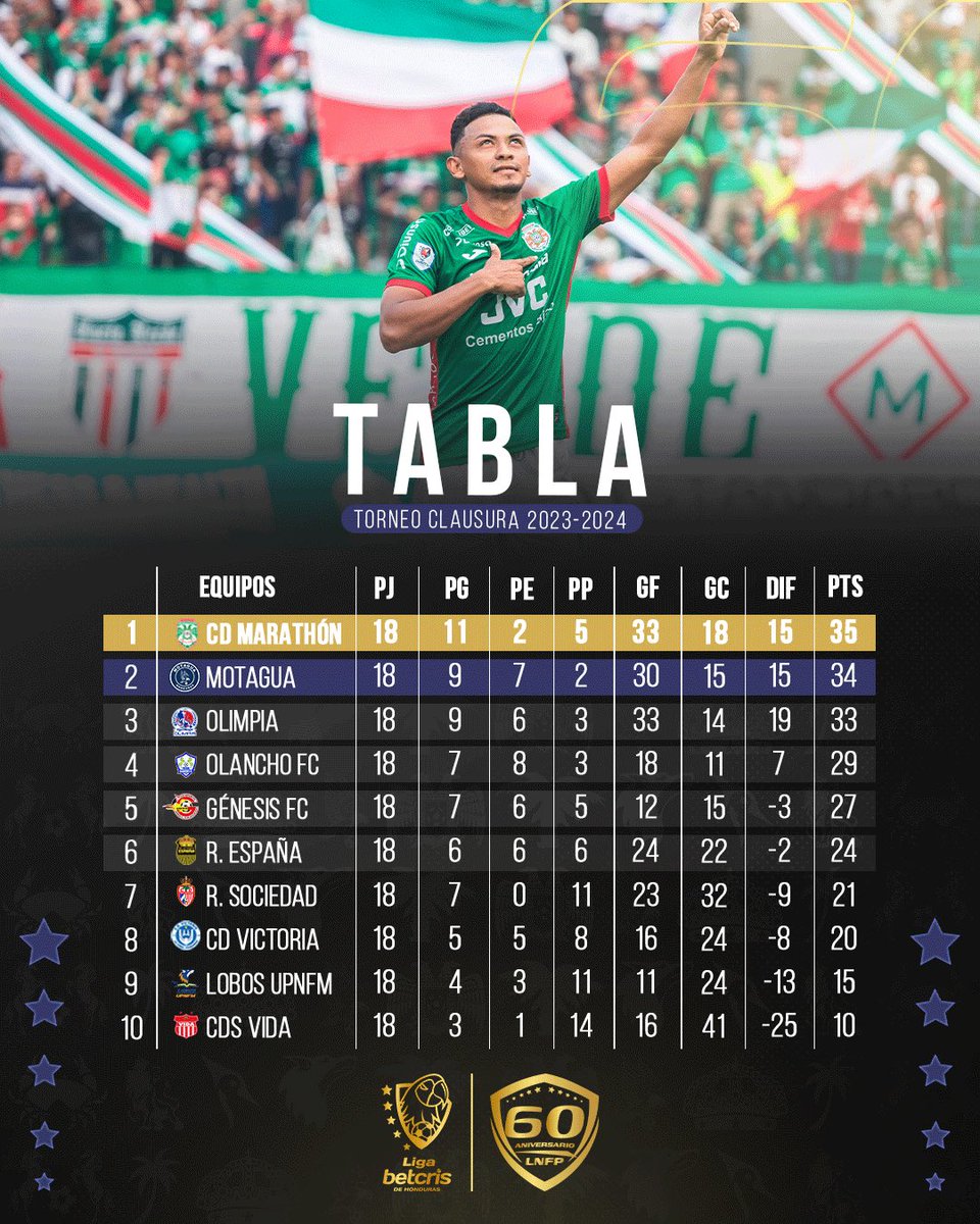 ¡TABLAS ACTUALIZADAS! ✅

Así quedó la clasificación en la #TablaGeneral y la #TablaDePosiciones del actual #TorneoClausura 2023-2024 de la Liga Betcris luego de la #Jornada18.

#Honduras #ligabetcrishonduras