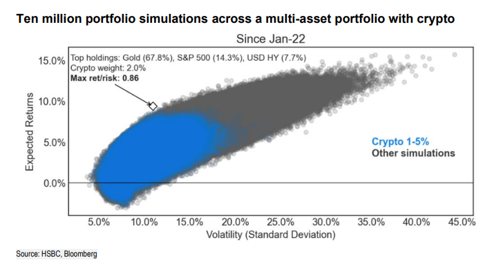 'After re-running millions of portfolio simulations using a recent data sample, we find that a small allocation of 1-5% to crypto can enhance portfolio diversification.' - HSBC Research