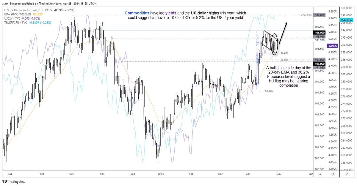 US dollar, yields look set to close the gap with commodities ms.spr.ly/6012YMmjk