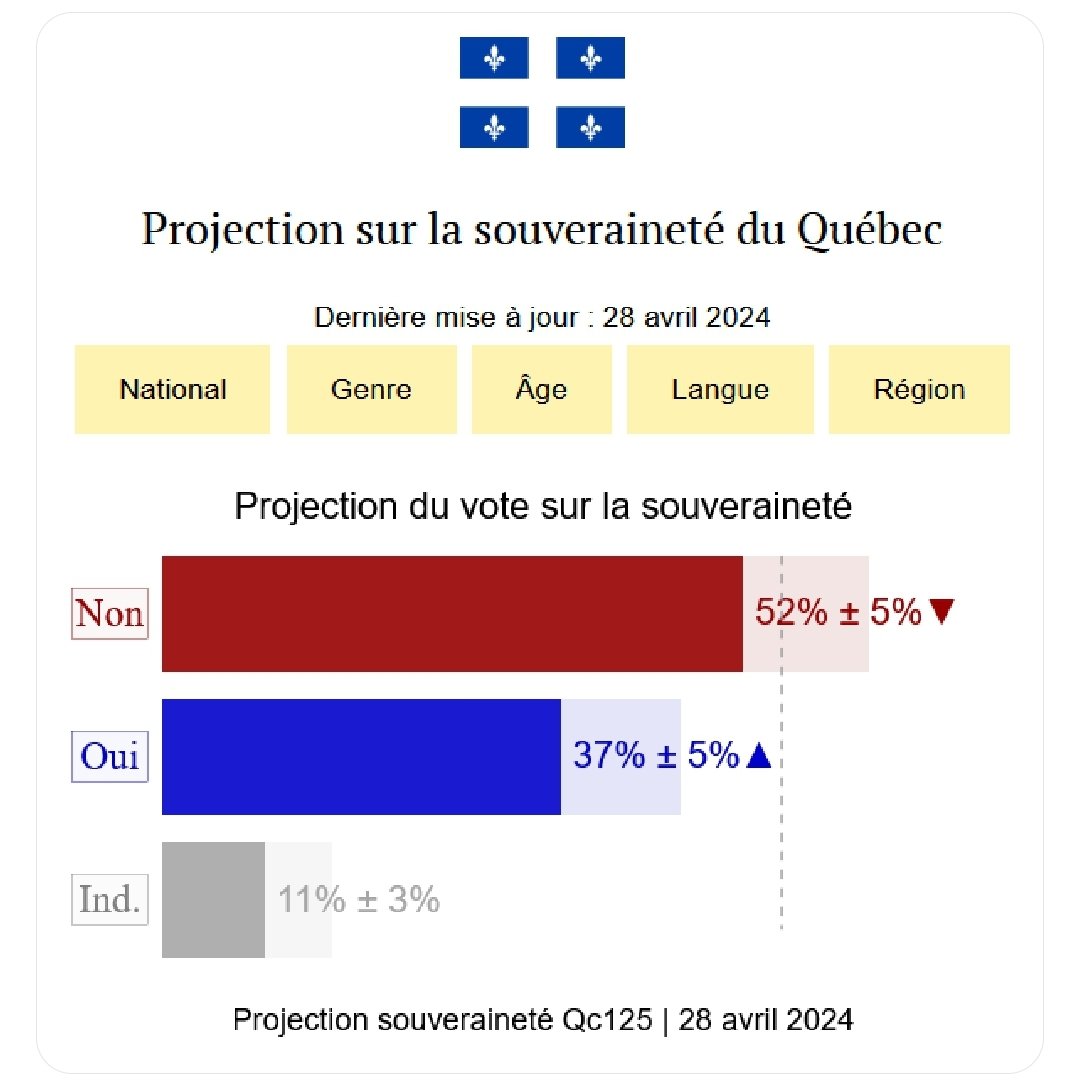 Je dis ça comme ça! Y'a une flèche bleu qui pointe vers le haut, pis une rouge vers le bas.
Mais passez votre chemin, il ne se passe rien en ce moment au #Québec.😉
#PaysQc