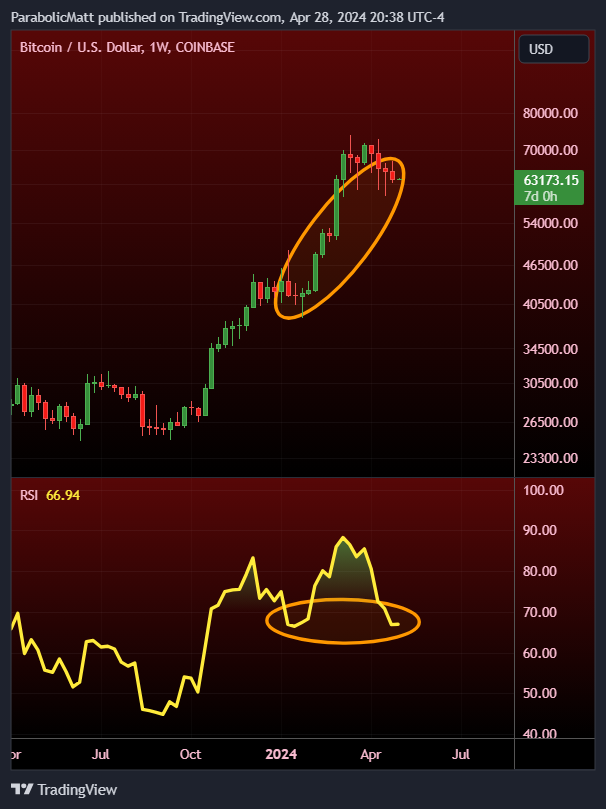 #Bitcoin Weekly RSI nearly made the lower low!!!