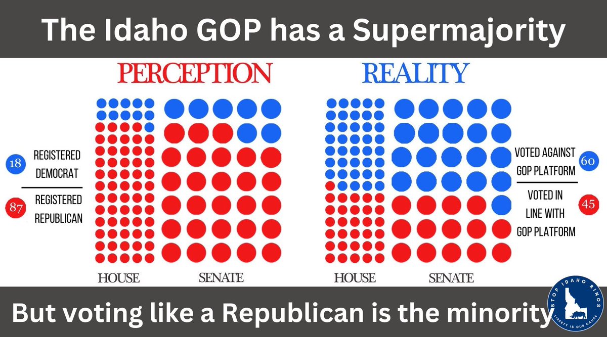 Big reminder Idaho.. the 8% Republicans in national polling here share the same ideology as 48.3% of our statehouse Republican legislators. 

The public consensus isn’t with them. Vote them out.