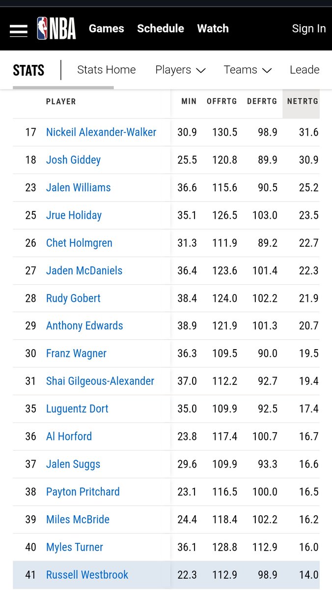 Hoodie_Milly's tweet photo. There are only 16 Players in the ENTIRE NBA (on equal or more minutes) that have a better Net Rating than Russ in these Playoffs.
That's it. That's the entire list.
#StartWestbrook
@Steven_Ballmer https://t.co/gqCN4Y24fV
