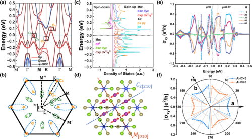 PhysRevB's tweet image. #PRBTopDownload: Switchable in-plane #AnomalousHallEffect by #magnetization orientation in monolayer #Mn3Si2Te6

D. Li, M. Wang, D. Li, and J. Zhou
Phys. Rev. B 109, 155153 – Published 18 April 2024
@APSPhysics #condmat #physics

➡️ go.aps.org/4bgyNkA