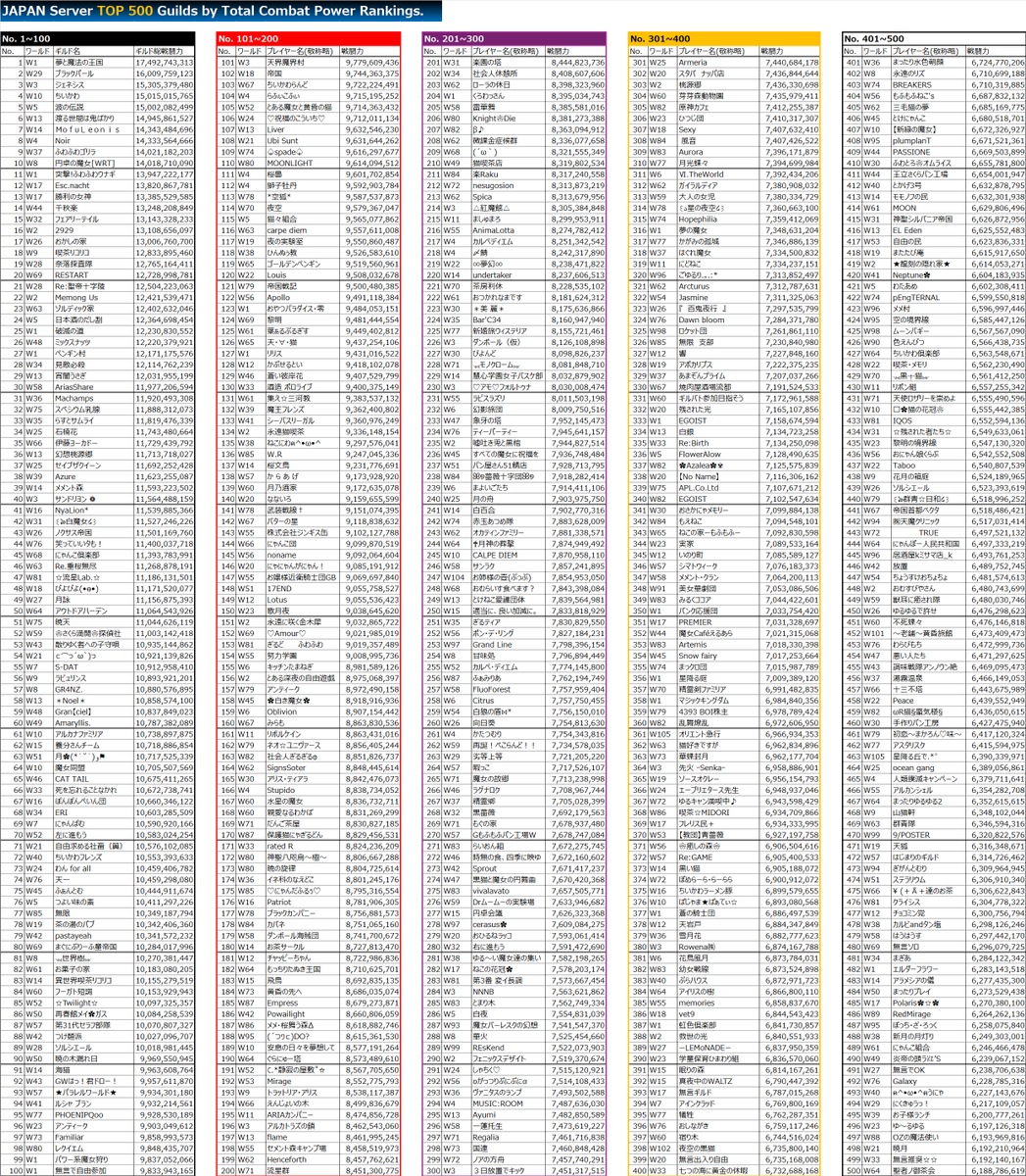 全ワールドのギルド総戦闘力ランキングTOP500です。
100以降のワールドが急速に伸びてきています。
#メメントモリ