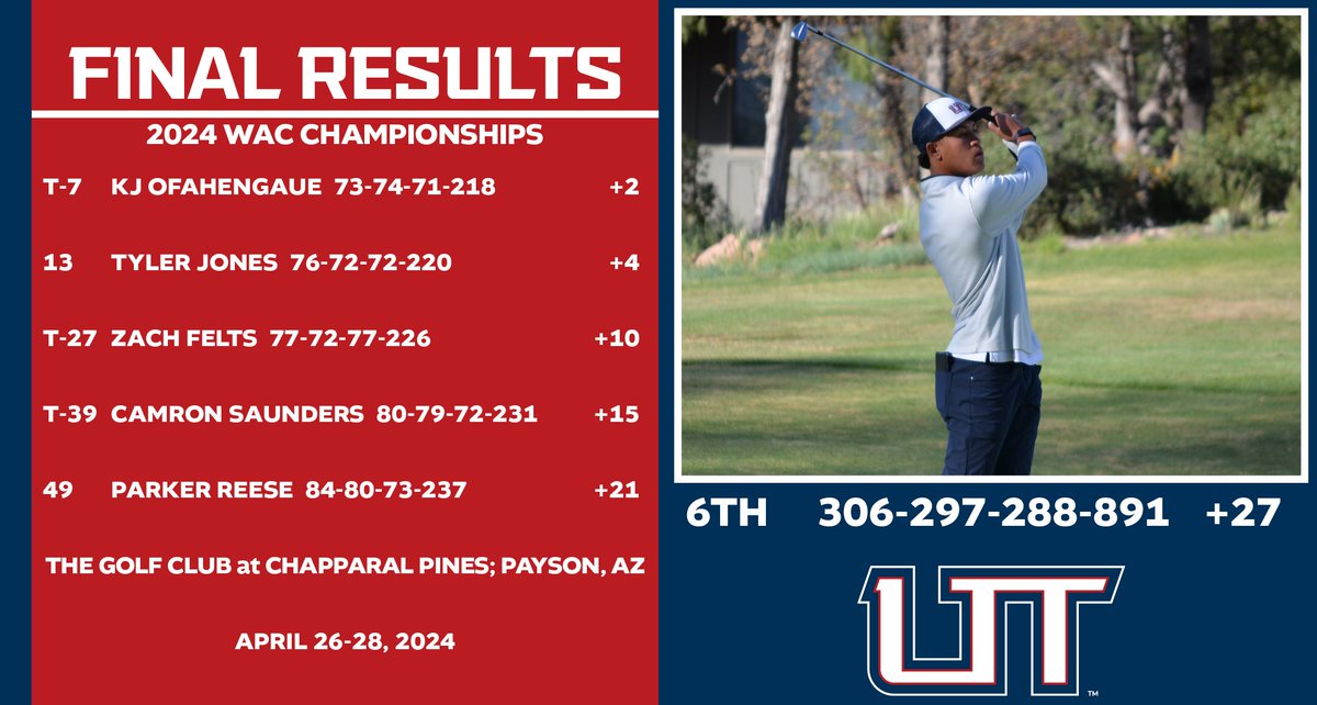 The Trailblazers closed out the 2023-24 season with a strong Sunday finish at the 2024 #WACmgolf Championships! #UtahTechBlazers 📰 - shorturl.at/coGI5