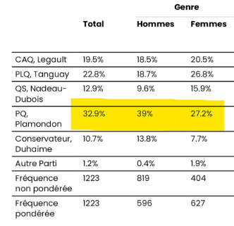 Its fascinating the PQ is starting to get a similar vote distribution to Canadian right wing parties. Not sure what to make of this for now.