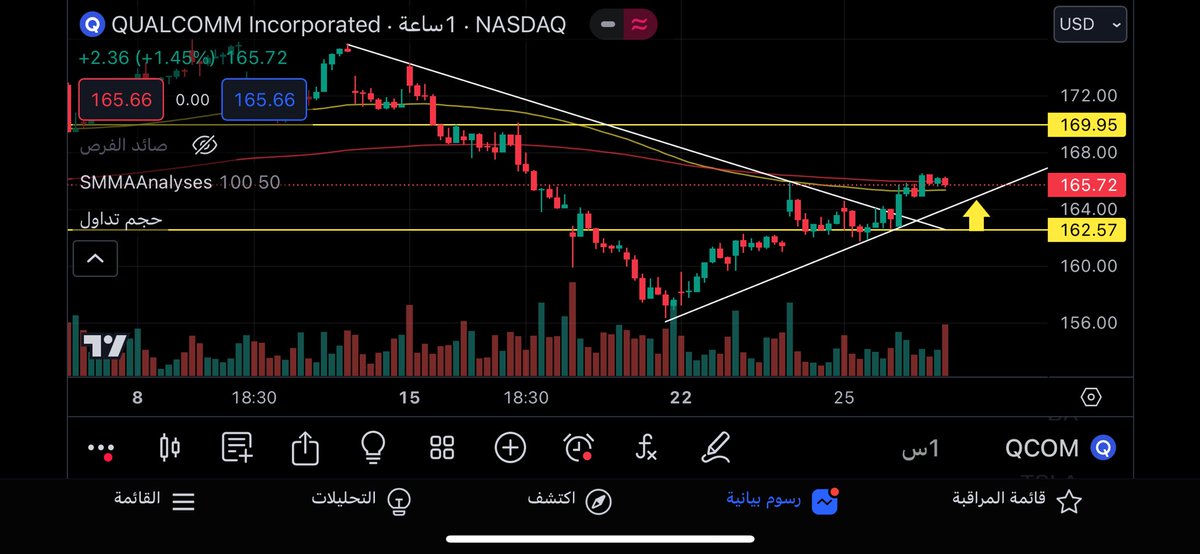 قائمة المراقبه الخاصه بي لهذا الاسبوع : 

•  - Meta - Qcom- coin

🟢 meta   : ( مخاطره عالية جداً ) 
•  الافتتاح فوق  447  => call
• وقف : كسر  : 440 🛑
••••••••••
🟢Qcom : 
• الافتتاح فوق 165 => call 
• وقف : كسر 162🛑

•••••••••
🟢coin : 
• اختراق  238…