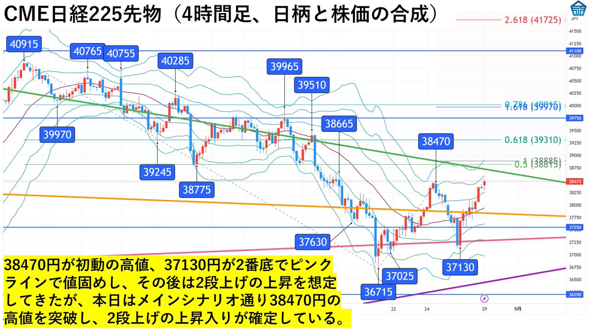 📈 CME日経225先物の状況🚀 初動の高値は38470円、2番底は37,130円でピンクラインで値固め📊  本日はメインシナリオ通り38,470円を突破し、2段上げの上昇入りが確定✓ 👀 注目ポイント：  上値が伸びるかどうかはコールオプションの総取引代金がプットオプションを上回るか ...