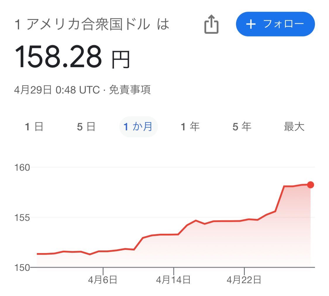 劇場版名探偵コナン「100万ドルの五稜郭」公開後から円安が加速した結果、円換算すると500万円くらい値上がりしてるって話好き。