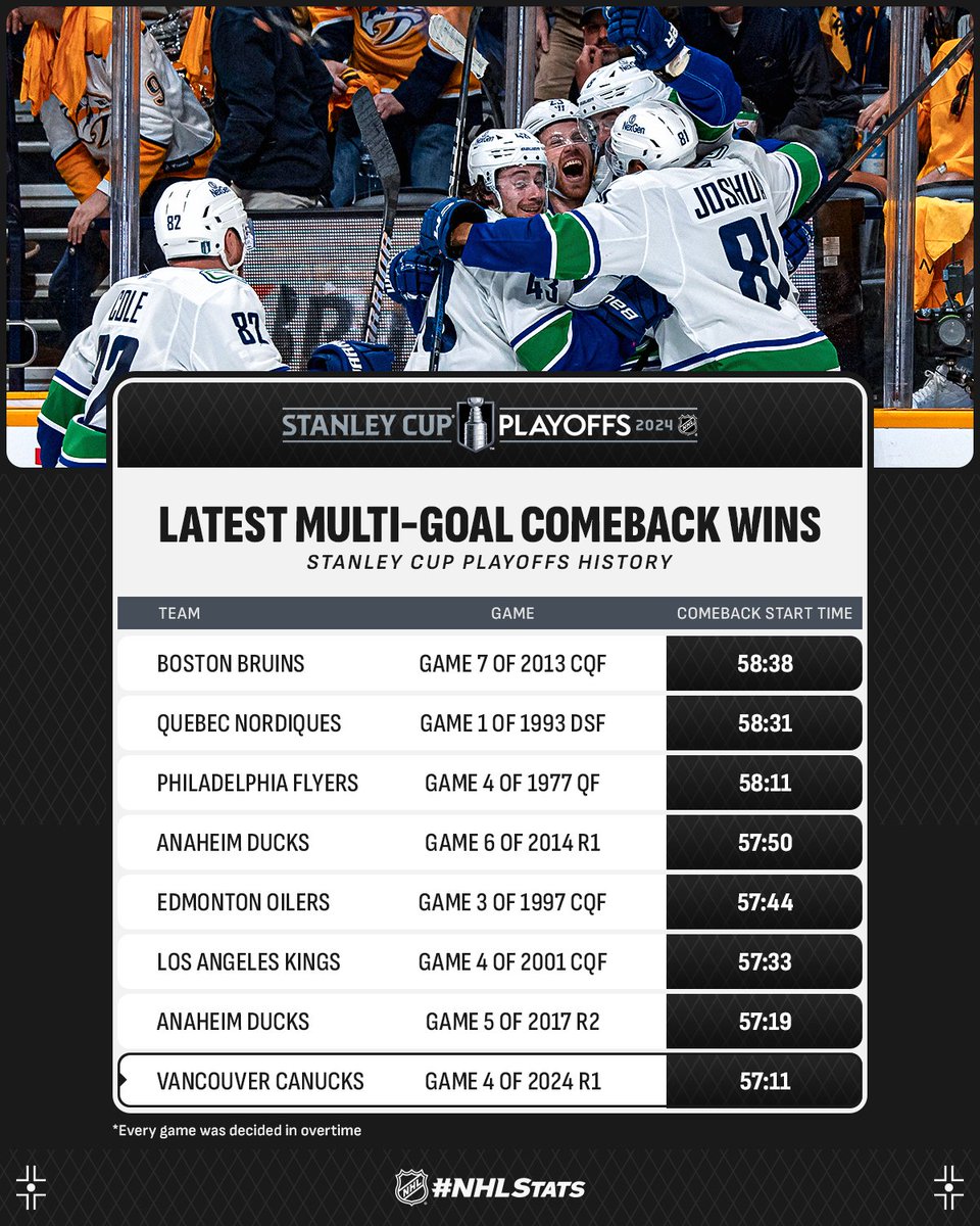 Brock Boeser scored all three @Canucks goals in regulation before Elias Lindholm potted the overtime winner to help Vancouver record one of the latest multi-goal comeback wins in #StanleyCup Playoffs history. #NHLStats: media.nhl.com/public/live-up…