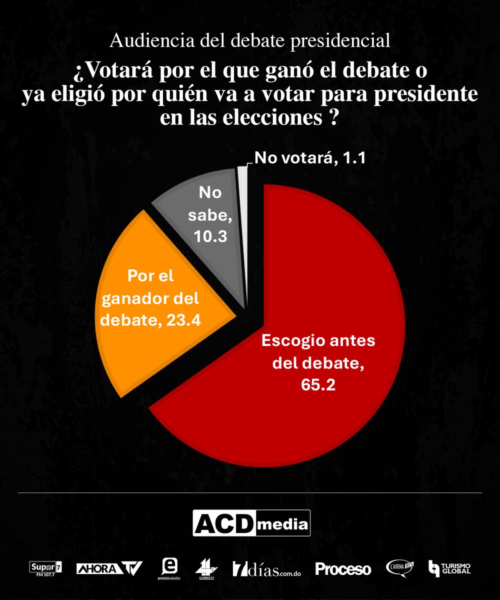 Encuesta ACD Media “Debate Presidencial” 📊 14a Encuesta de Opinión Pública del Grupo @acdmediard * ¿Quién cree que ganó el debate electoral? Luis Abinader con el 51.3%, Leonel Fernández con 29.1% y Abel Martínez con 13.3% #ACDMedia #EncuestaACDMedia