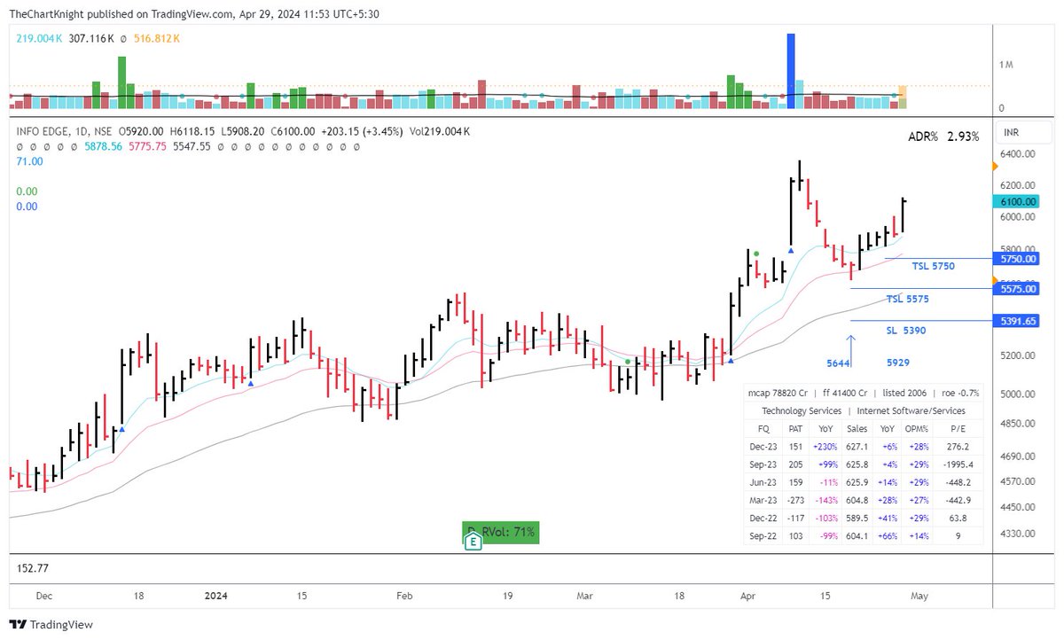 #NAUKRI

Finally Strong BO move. I have 2 entries @ 5644 and @ 5929

Now i am trailing with prev swing low

#priceaction #breakoutstocks #stockstobuy #stockmarket #investing #growthstocks

twitter.com/TheChartKnight…

twitter.com/TheChartKnight…
