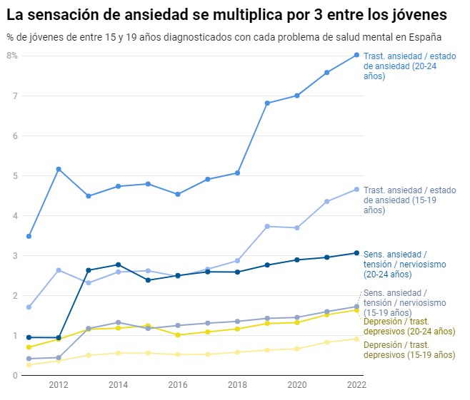 eldiarioes's tweet photo. ¿Han arruinado los móviles la salud mental de los jóvenes?

La ciencia busca explicaciones a un problema universal
https://t.co/u4zkiHzBlh Escribe @aberron https://t.co/9HhIDnhvve