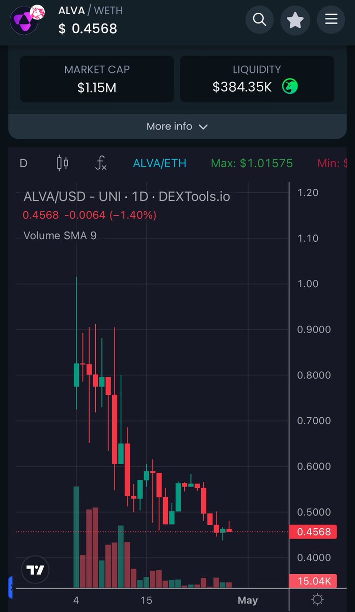 SkyWalker64007's tweet image. How many projects a #Crypto developer has to fail to be considered a failure on crypto? All these projects had presales, it would be different if it was his own money 100% but he has lost and milked communities without risking his own money. Is this fair? 👀👀 @VEMPStudios…